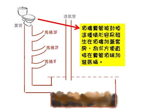 馬桶 排氣|二、三樓馬桶沖水，一樓家馬桶啵啵叫？(上篇：透氣。